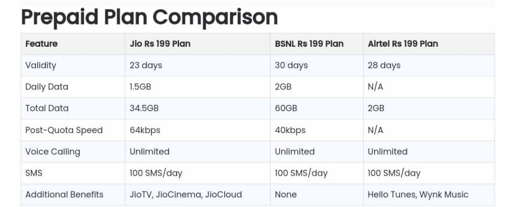 Bharti Airtel 199 Rs Plan Benifit After Tariff Revise