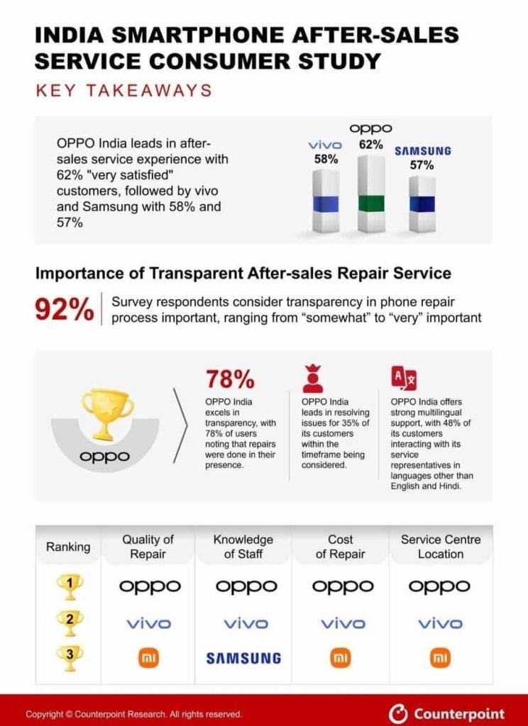 Best After-Sales Support of smartphones